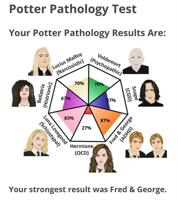 Potter Pathology test