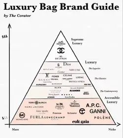 Guide luxury brand