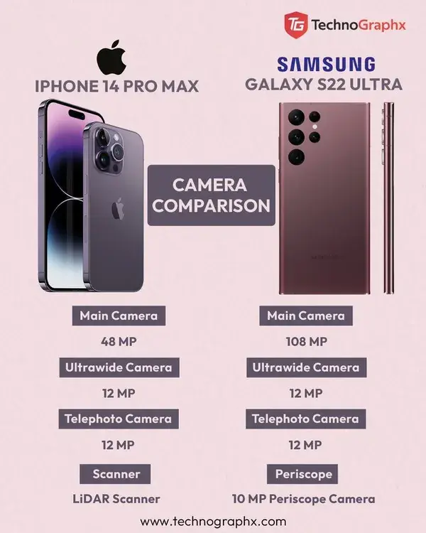 iPhone 14 Pro Max VS Samsung Galaxy S22 Ultra 🎆😍