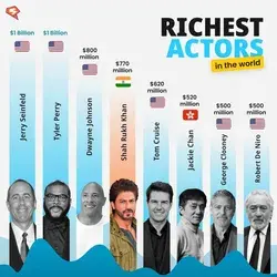 World Richest Actors