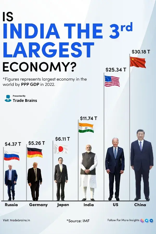 is India 3rd largest economy?