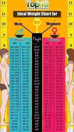 ideal weight chart