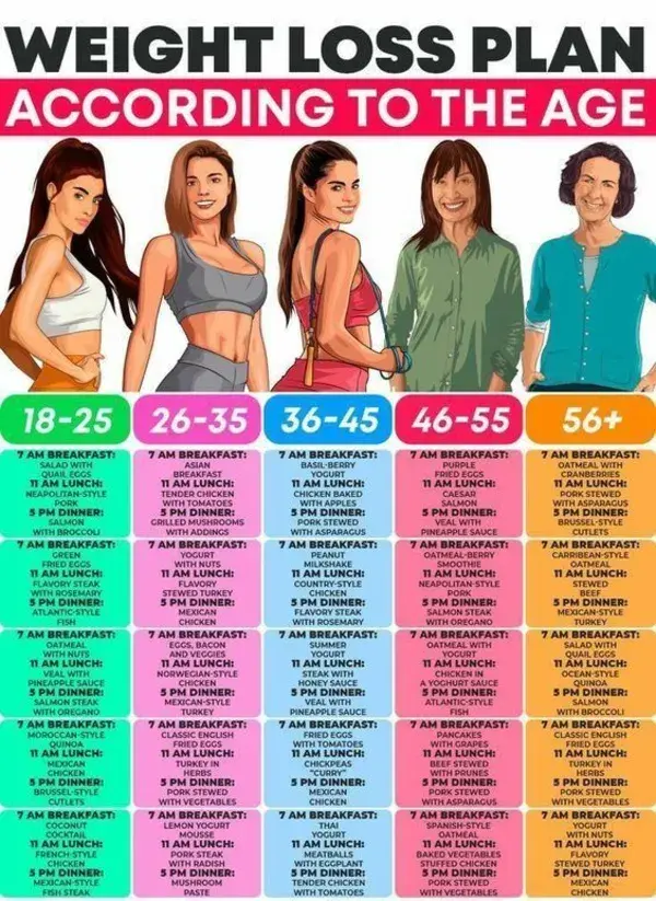 Weight Loos Plan According To Your Age