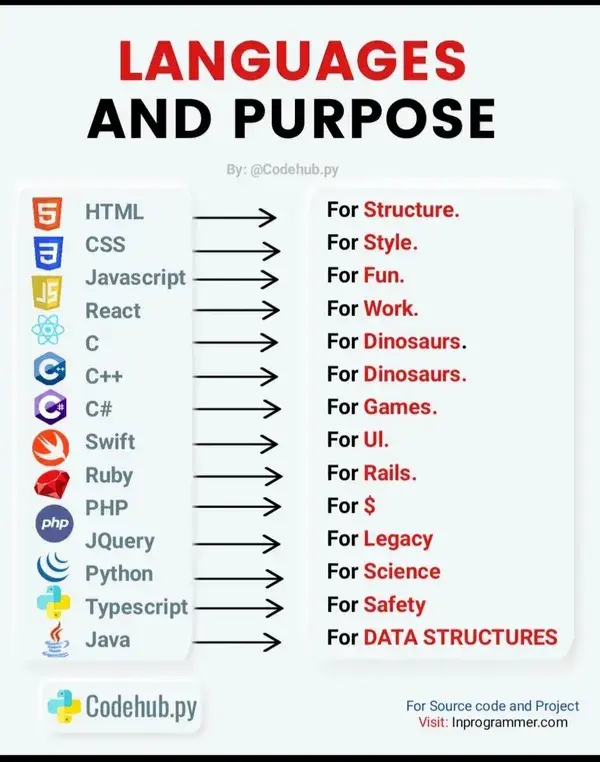 Languages and purpose🤩👨‍💻