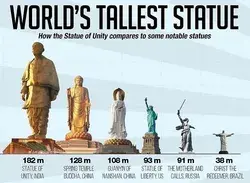 Statue of Unity- In Time's 100 Greatest Places in the World