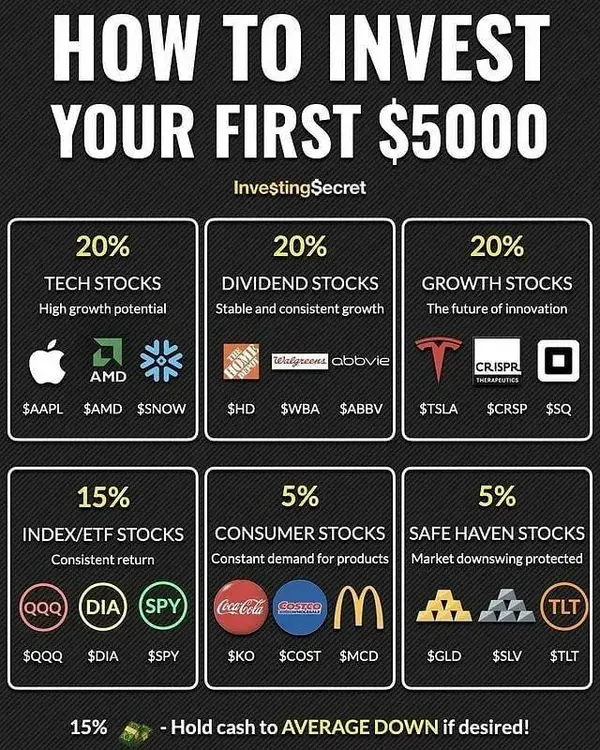 How to invest you’re first 5000$