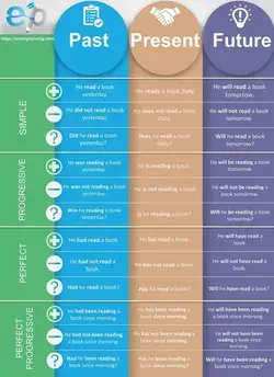 Tenses Chart 