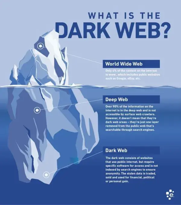 What is the DARK WEB?