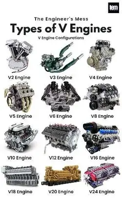 Types of V Engines, Types of V Engine Configurations, V Engine | The Engineer's Mess