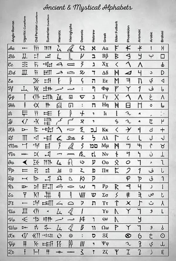 ancient and mystical alphabets, ancient scripts, history of the alphabet, ancient alphabets, aramaic alph… | Ancient scripts, Ancient alphabets, History of alphabet