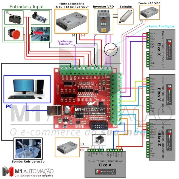 .: M1 Automação - O e-commerce da sua máquina! :.