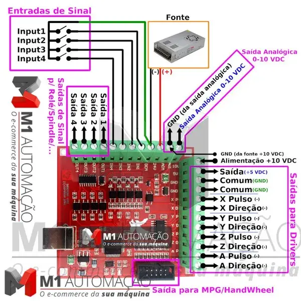 .: M1 Automação - O e-commerce da sua máquina! :.