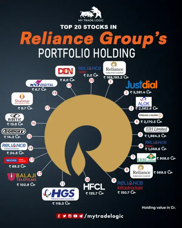 Reliance Group's Portfolio