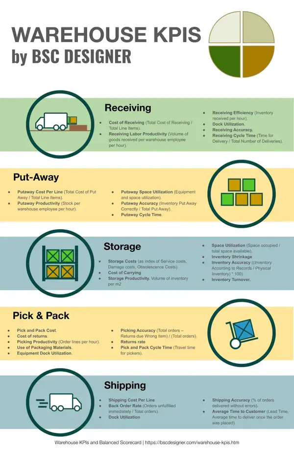 Warehouse KPIs