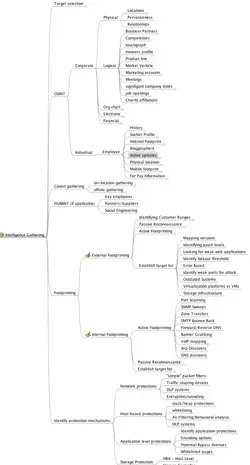 pentest-standard.org