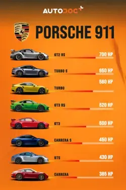 Porshe car Power range